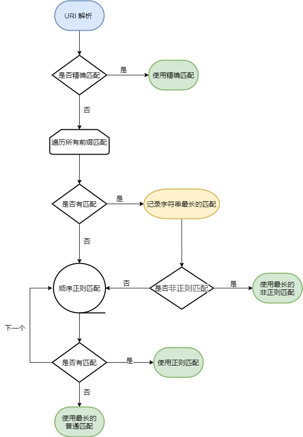 nginx中location匹配流程图